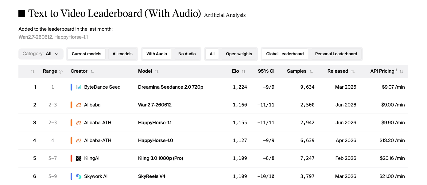 rankings for video models, seedance is at the top.